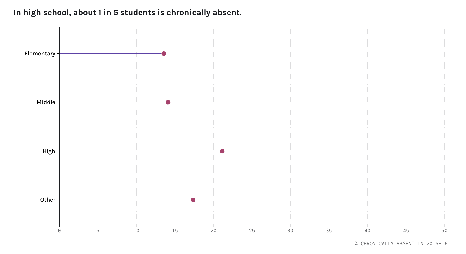 Addressing Chronic Absenteeism · The Hunt Institute