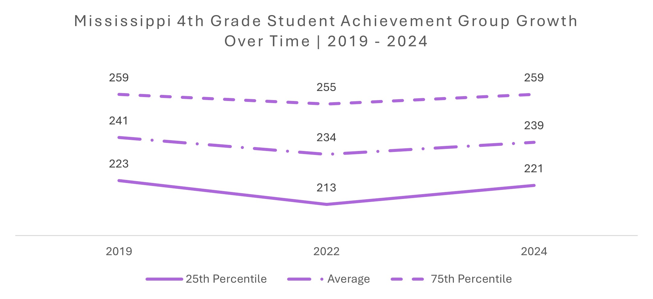 Mississippi 4th Grade Student Achievement Group Growth Over Time | 2019–2024 line graph