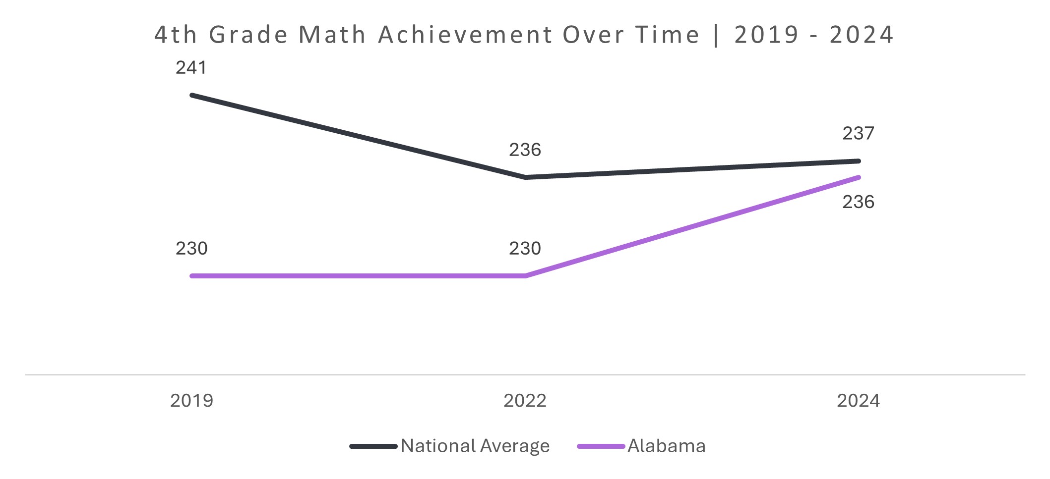4th Grade Math Achievement Over Time | 2019–2024 line graph