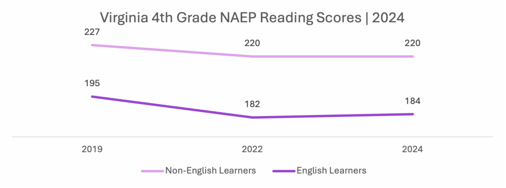 English Language Learners have consistently performed lower than their peers in both state and national assessments, signaling systemic inequities in instructional access and support. This gap in performance is referred to as the EL opportunity gap.