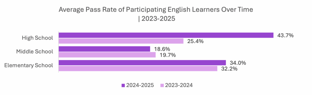 High school students saw a significant increase with an 18-percentage point improvement over non-participating high school students. These results suggest that when teachers, leaders, and experts collaborate across schools and regions, even long-standing gaps can narrow.