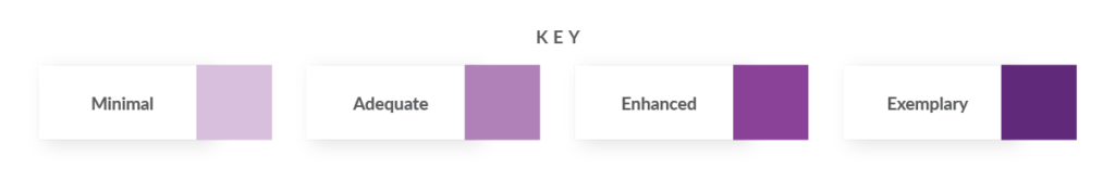 A visual key to support the child care finder, with four different categories from minimal, adequate, enhanced, and exemplary.